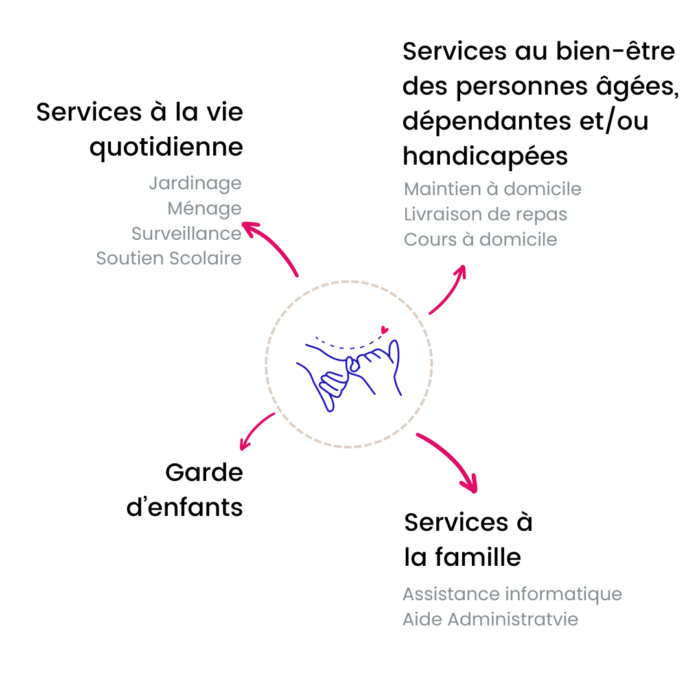 Métiers services à la personne